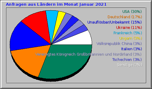 Anfragen aus Ländern im Monat Januar 2021 Anfragen aus Ländern im Monat Januar 2021