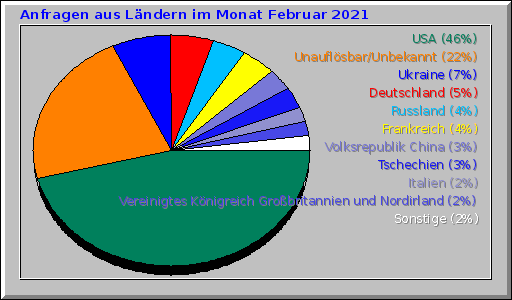 Anfragen aus Ländern im Monat Februar 2021 Anfragen aus Ländern im Monat Februar 2021