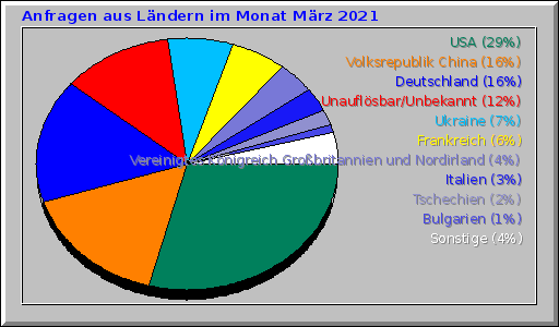 Anfragen aus Ländern im Monat März 2021 Anfragen aus Ländern im Monat März 2021