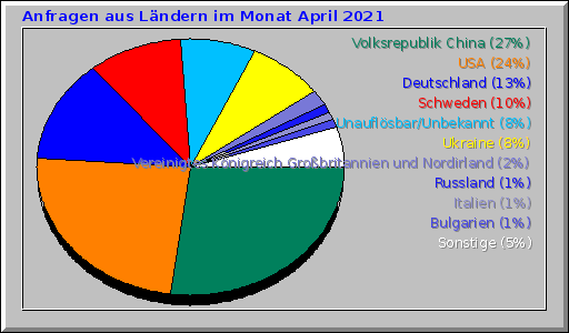 Anfragen aus Ländern im Monat April 2021 Anfragen aus Ländern im Monat April 2021