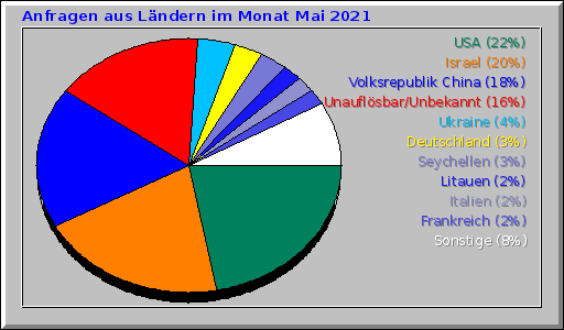 Anfragen aus Ländern im Monat Mai 2021 Anfragen aus Ländern im Monat Mai 2021
