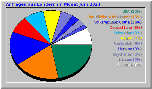 Anfragen aus Ländern im Monat Juni 2021 Anfragen aus Ländern im Monat Juni 2021