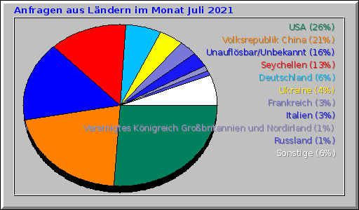Anfragen aus Ländern im Monat Juli 2021 Anfragen aus Ländern im Monat Juli 2021