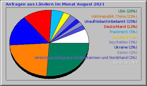Anfragen aus Ländern im Monat August 2021 Anfragen aus Ländern im Monat August 2021