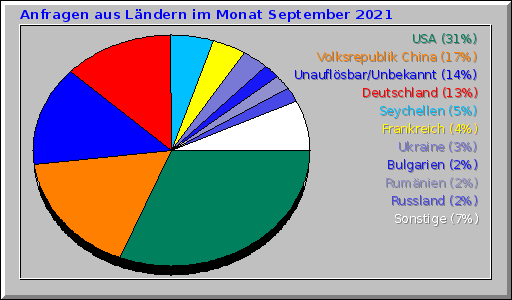Anfragen aus Ländern im Monat September 2021 Anfragen aus Ländern im Monat September 2021