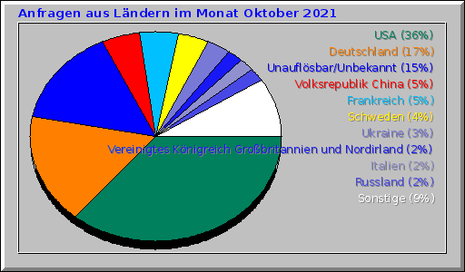 Anfragen aus Ländern im Monat Oktober 2021 Anfragen aus Ländern im Monat Oktober 2021