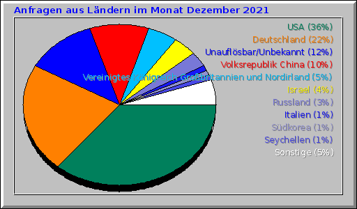 Anfragen aus Ländern im Monat Dezember 2021 Anfragen aus Ländern im Monat Dezember 2021