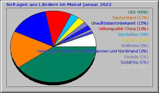 Anfragen aus Ländern im Monat Januar 2022 Anfragen aus Ländern im Monat Januar 2022