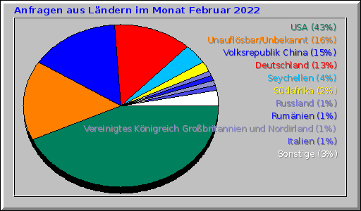 Anfragen aus Ländern im Monat Februar 2022 Anfragen aus Ländern im Monat Februar 2022