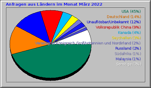 Anfragen aus Ländern im Monat März 2022 Anfragen aus Ländern im Monat März 2022