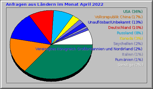 Anfragen aus Ländern im Monat April 2022 Anfragen aus Ländern im Monat April 2022