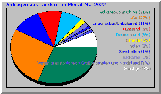 Anfragen aus Ländern im Monat Mai 2022 Anfragen aus Ländern im Monat Mai 2022