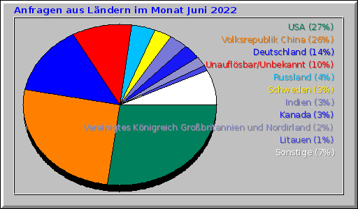 Anfragen aus Ländern im Monat Juni 2022 Anfragen aus Ländern im Monat Juni 2022