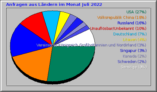 Anfragen aus Ländern im Monat Juli 2022 Anfragen aus Ländern im Monat Juli 2022