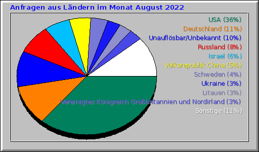Anfragen aus Ländern im Monat August 2022 Anfragen aus Ländern im Monat August 2022
