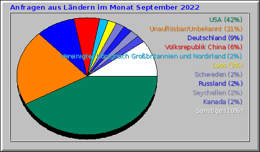 Anfragen aus Ländern im Monat September 2022 Anfragen aus Ländern im Monat September 2022