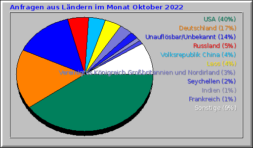 Anfragen aus Ländern im Monat Oktober 2022 Anfragen aus Ländern im Monat Oktober 2022