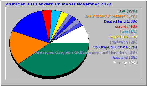 Anfragen aus Ländern im Monat November 2022 Anfragen aus Ländern im Monat November 2022