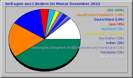 Anfragen aus Ländern im Monat Dezember 2022 Anfragen aus Ländern im Monat Dezember 2022