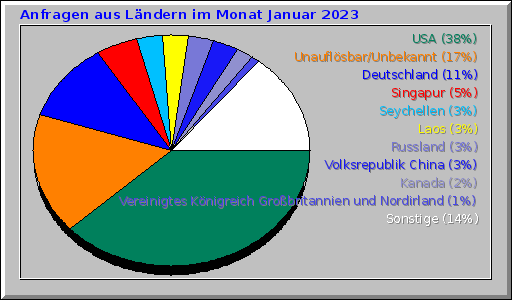 Anfragen aus Ländern im Monat Januar 2023 Anfragen aus Ländern im Monat Januar 2023
