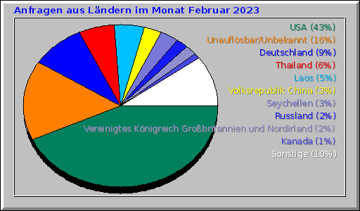 Anfragen aus Ländern im Monat Februar 2023 Anfragen aus Ländern im Monat Februar 2023