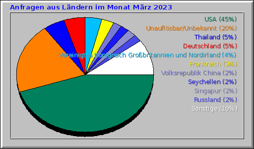 Anfragen aus Ländern im Monat März 2023 Anfragen aus Ländern im Monat März 2023