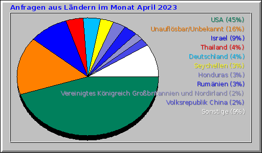 Anfragen aus Ländern im Monat April 2023 Anfragen aus Ländern im Monat April 2023