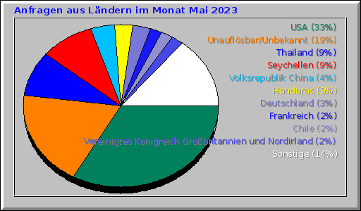 Anfragen aus Ländern im Monat Mai 2023 Anfragen aus Ländern im Monat Mai 2023