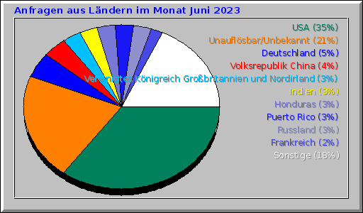Anfragen aus Ländern im Monat Juni 2023 Anfragen aus Ländern im Monat Juni 2023