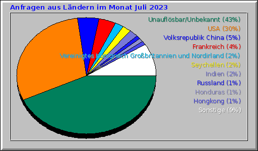 Anfragen aus Ländern im Monat Juli 2023 Anfragen aus Ländern im Monat Juli 2023