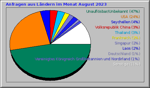 Anfragen aus Ländern im Monat August 2023 Anfragen aus Ländern im Monat August 2023
