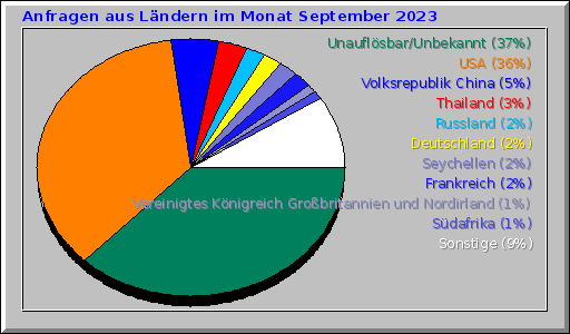 Anfragen aus Ländern im Monat September 2023 Anfragen aus Ländern im Monat September 2023