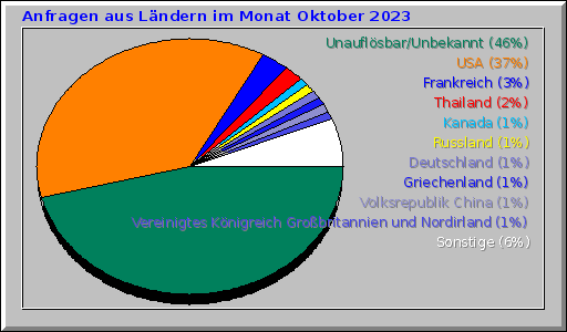 Anfragen aus Ländern im Monat Oktober 2023 Anfragen aus Ländern im Monat Oktober 2023