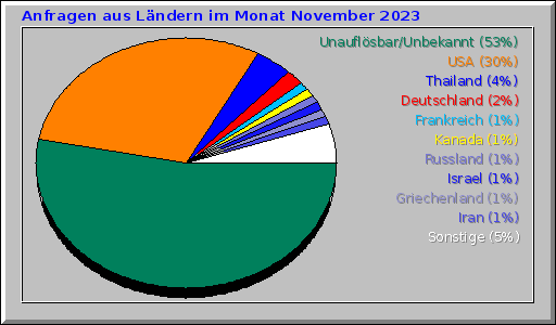 Anfragen aus Ländern im Monat November 2023 Anfragen aus Ländern im Monat November 2023