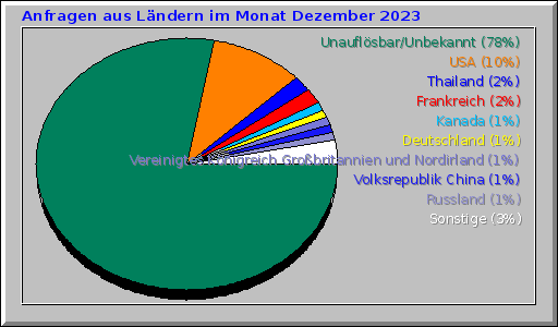 Anfragen aus Ländern im Monat Dezember 2023 Anfragen aus Ländern im Monat Dezember 2023
