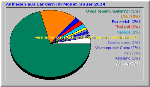 Anfragen aus Ländern im Monat Januar 2024 Anfragen aus Ländern im Monat Januar 2024