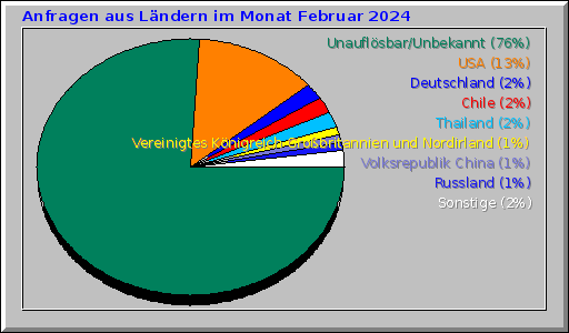 Anfragen aus Ländern im Monat Februar 2024 Anfragen aus Ländern im Monat Februar 2024