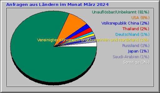Anfragen aus Ländern im Monat März 2024 Anfragen aus Ländern im Monat März 2024