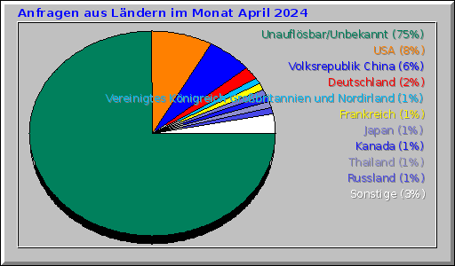 Anfragen aus Ländern im Monat April 2024 Anfragen aus Ländern im Monat April 2024
