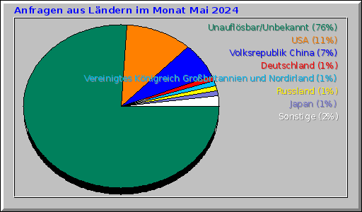 Anfragen aus Ländern im Monat Mai 2024 Anfragen aus Ländern im Monat Mai 2024