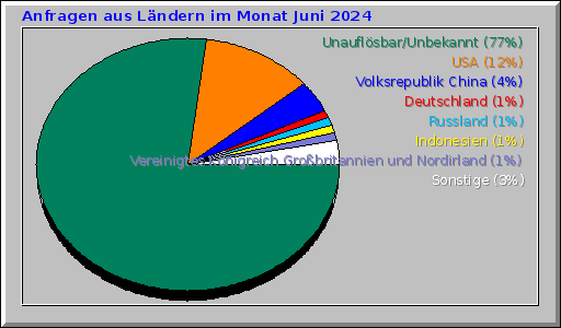 Anfragen aus Ländern im Monat Juni 2024 Anfragen aus Ländern im Monat Juni 2024