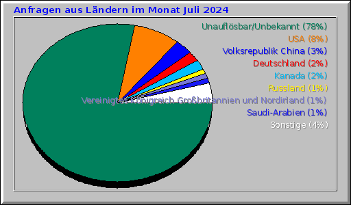 Anfragen aus Ländern im Monat Juli 2024 Anfragen aus Ländern im Monat Juli 2024