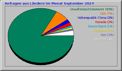 Anfragen aus Ländern im Monat September 2024 Anfragen aus Ländern im Monat September 2024
