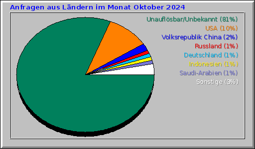 Anfragen aus Ländern im Monat Oktober 2024 Anfragen aus Ländern im Monat Oktober 2024