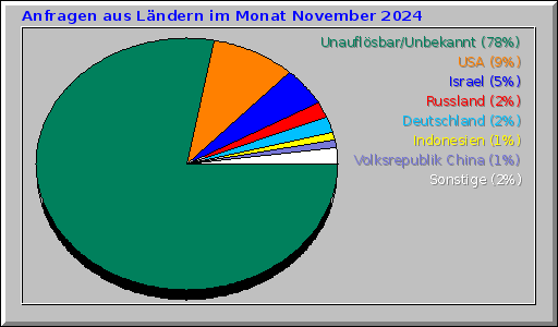 Anfragen aus Ländern im Monat November 2024 Anfragen aus Ländern im Monat November 2024