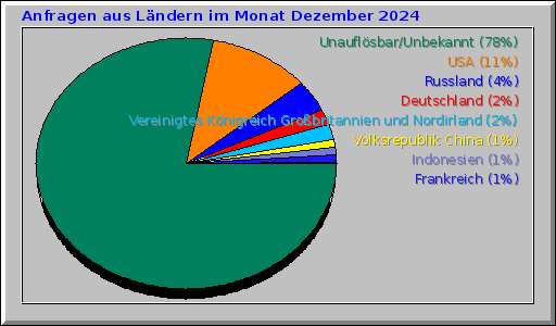 Anfragen aus Ländern im Monat Dezember 2024