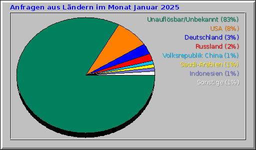 Anfragen aus Ländern im Monat Januar 2025