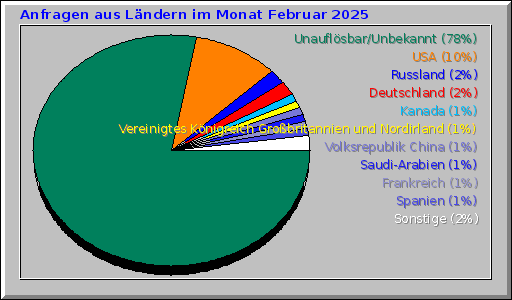 Anfragen aus Ländern im Monat Februar 2025 Anfragen aus Ländern im Monat Februar 2025
