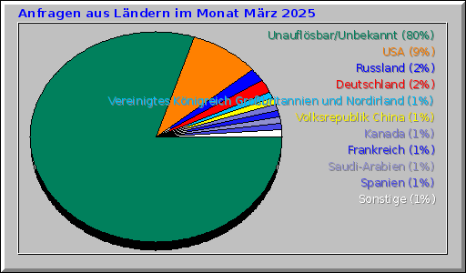 Anfragen aus Ländern im Monat März 2025 Anfragen aus Ländern im Monat März 2025
