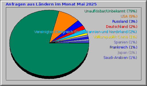 Anfragen aus Ländern im Monat Mai 2025 Anfragen aus Ländern im Monat Mai 2025
